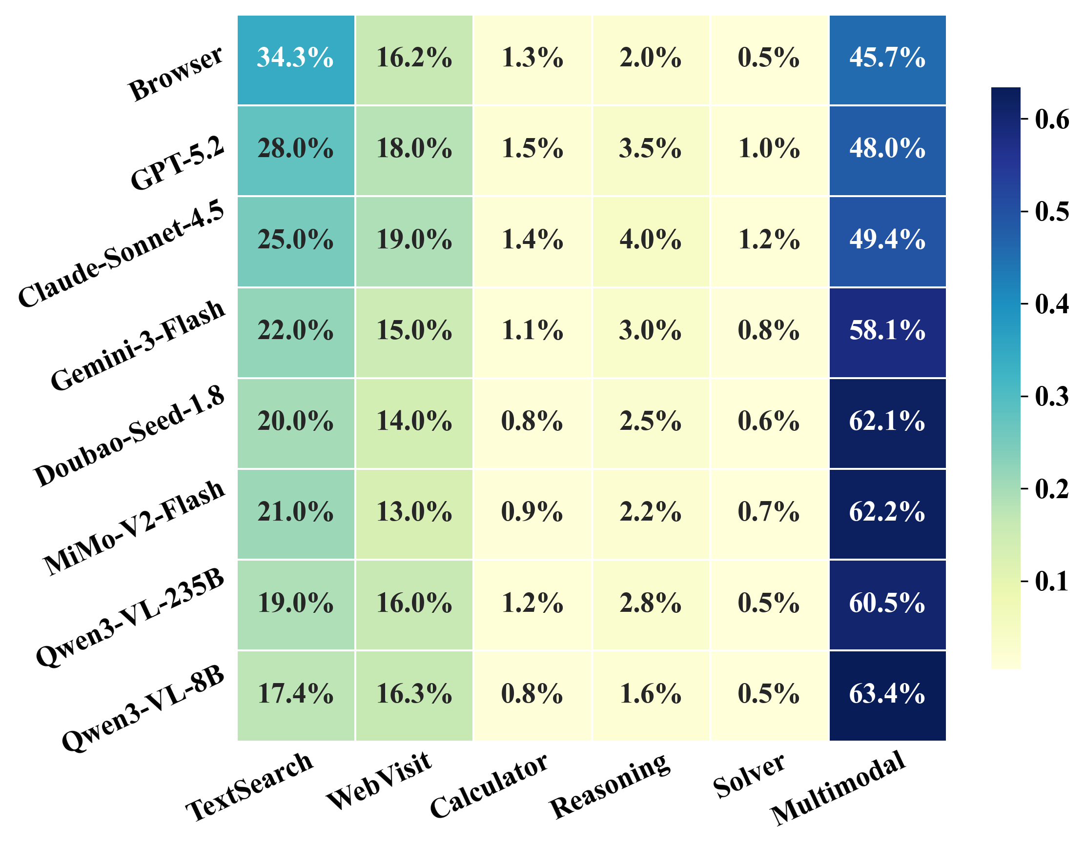 Ability heatmap