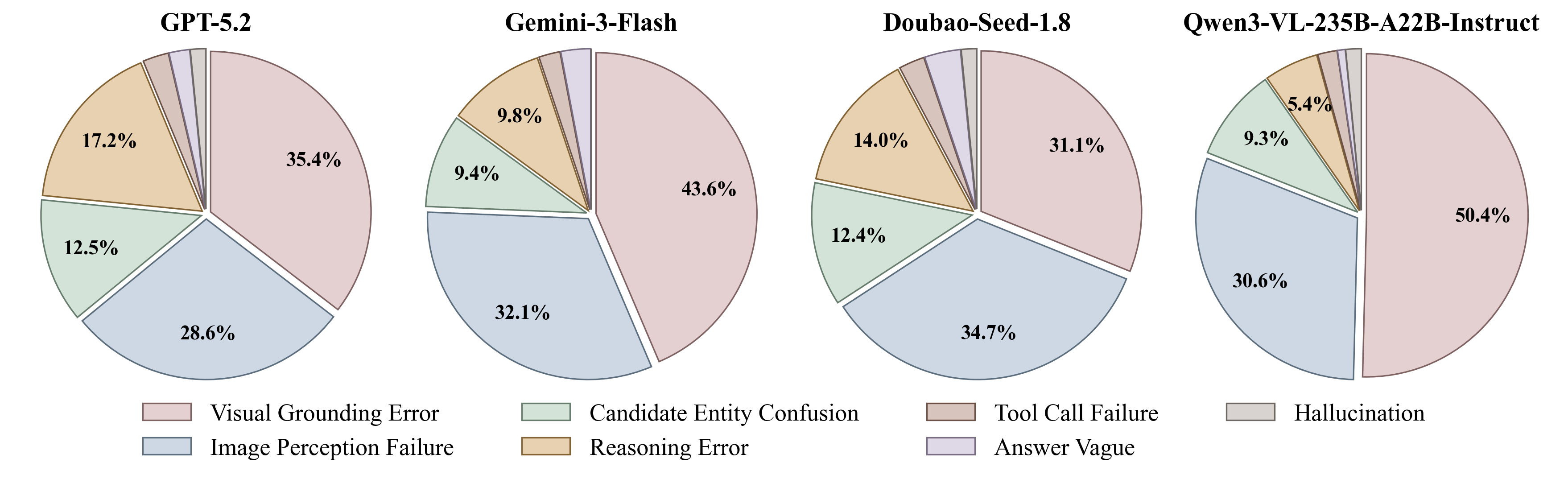 Failure mode analysis