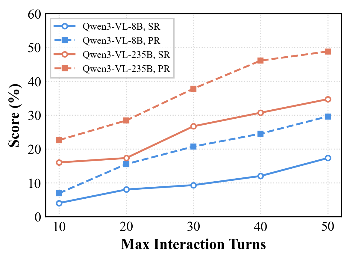 Max turn scaling