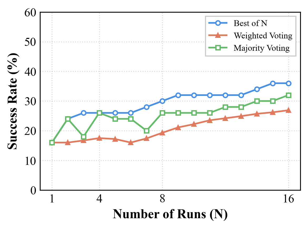 Pass@k scaling