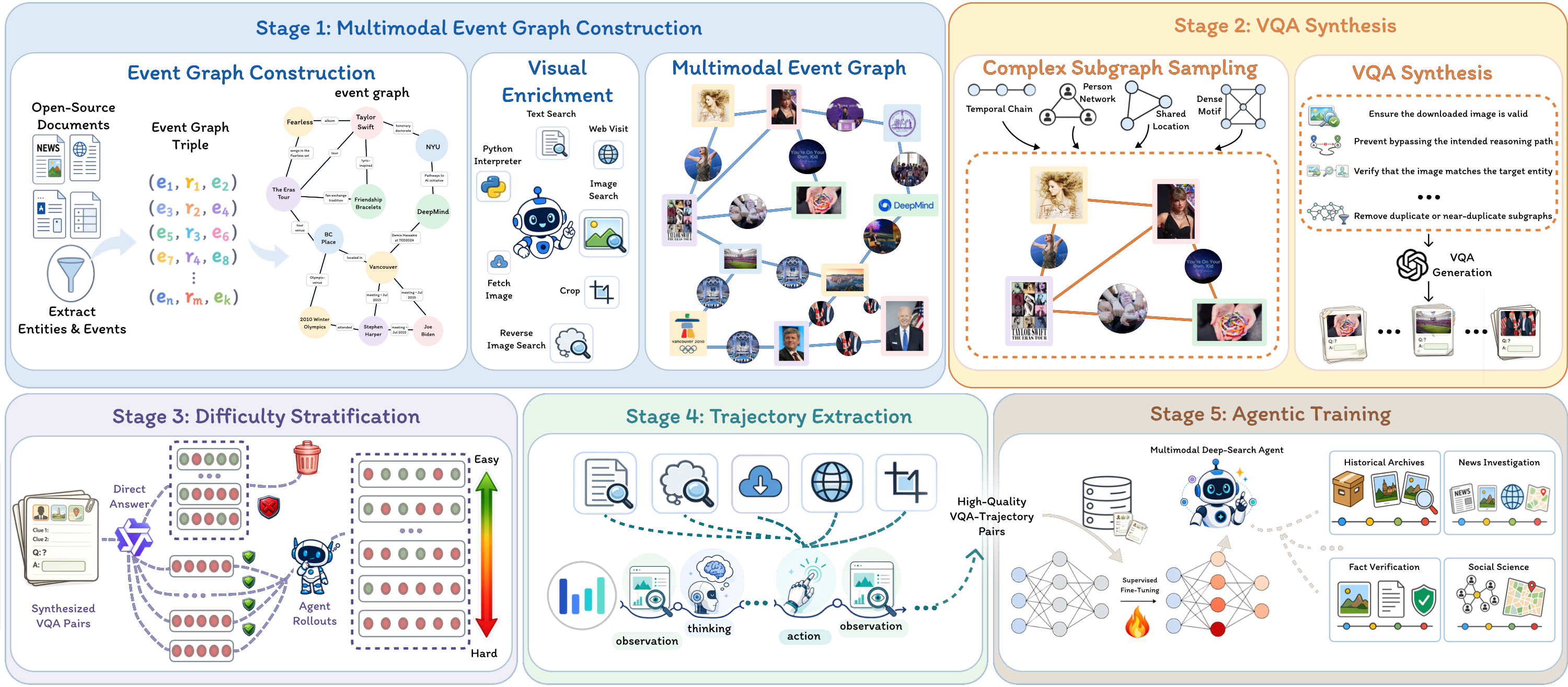 Five-stage overview of DeepVoyager-VL from multimodal event graph construction through supervised fine-tuning