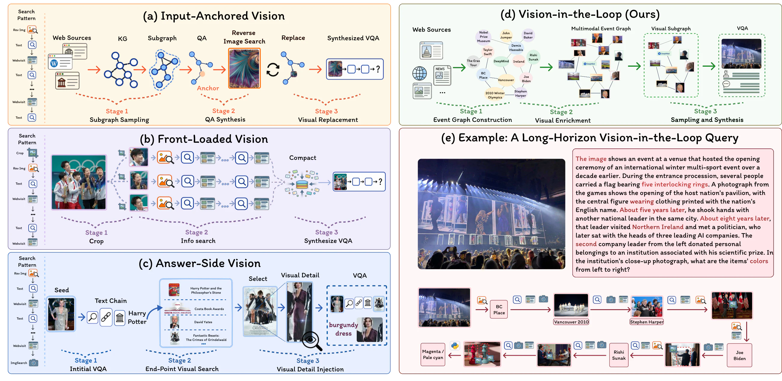 Comparison of four multimodal search data synthesis paradigms and a long-horizon vision-in-the-loop example