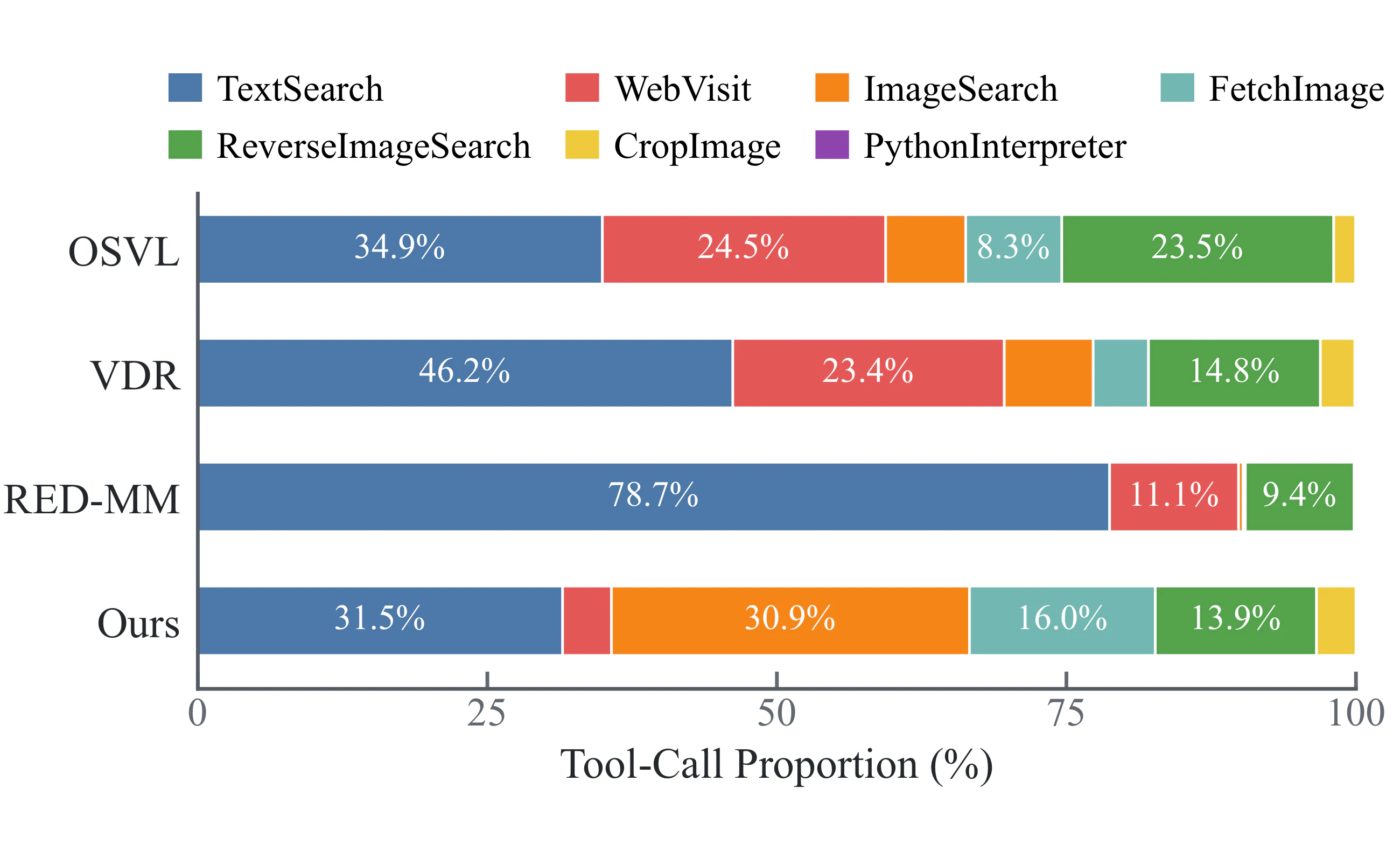 Tool-call proportions showing greater visual tool use in EventVoyage-VL