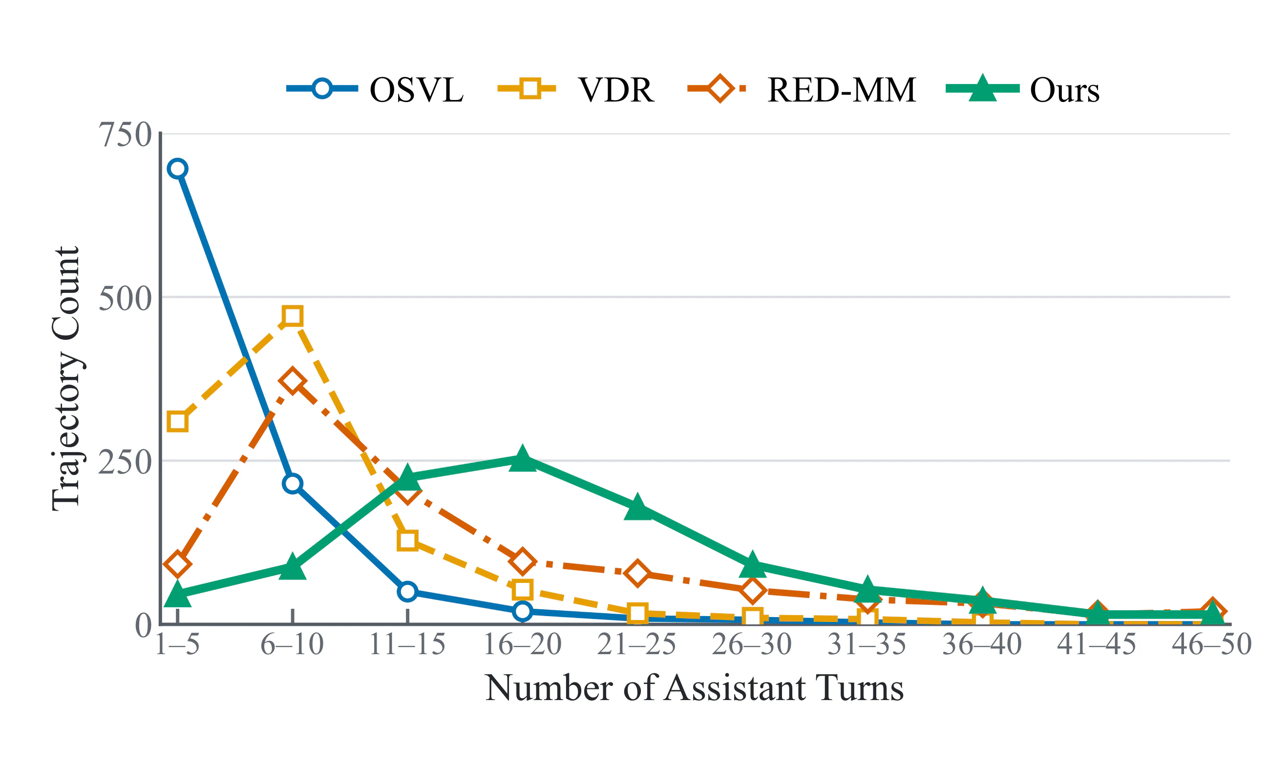 Trajectory turn distribution showing a longer interaction horizon for EventVoyage-VL